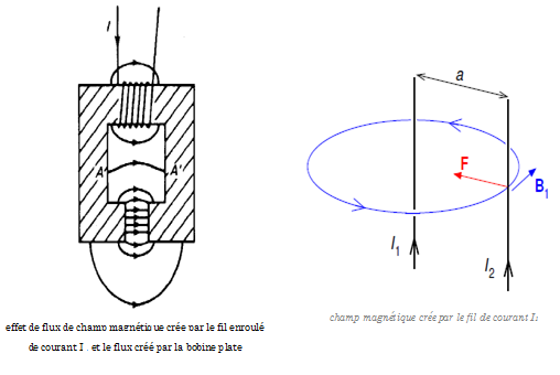 FLUX DE CHAMP MAGNETIQUE