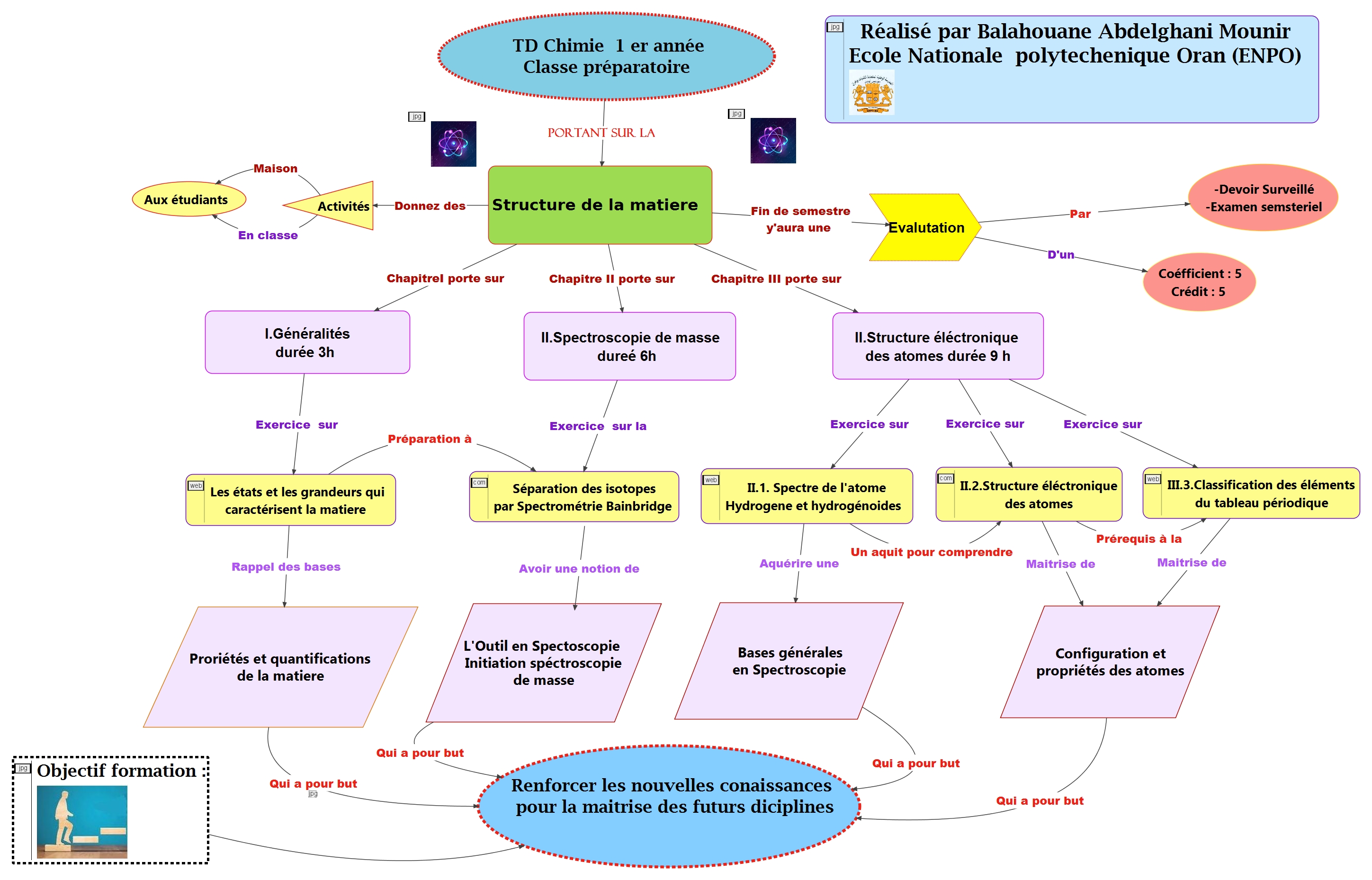 carte conceptuelle des travaux dirigées chimie 1 