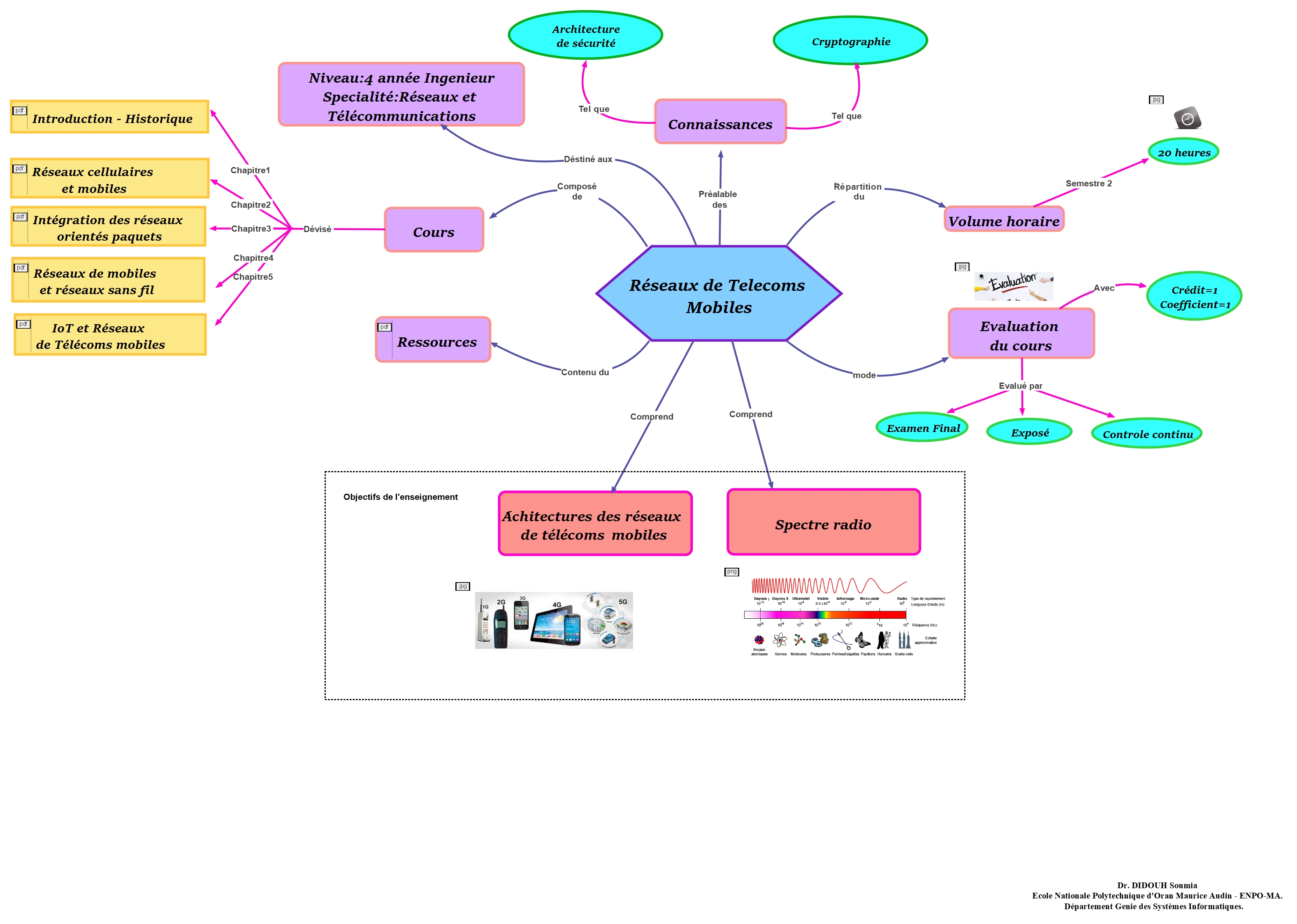 Carte conceptuelle du Réseaux Télécoms Mobiles