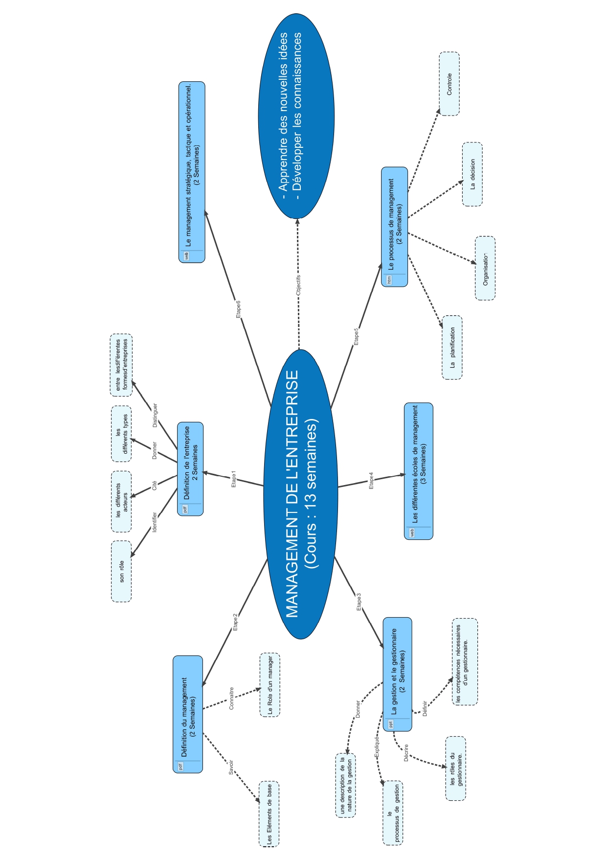 carte mentale