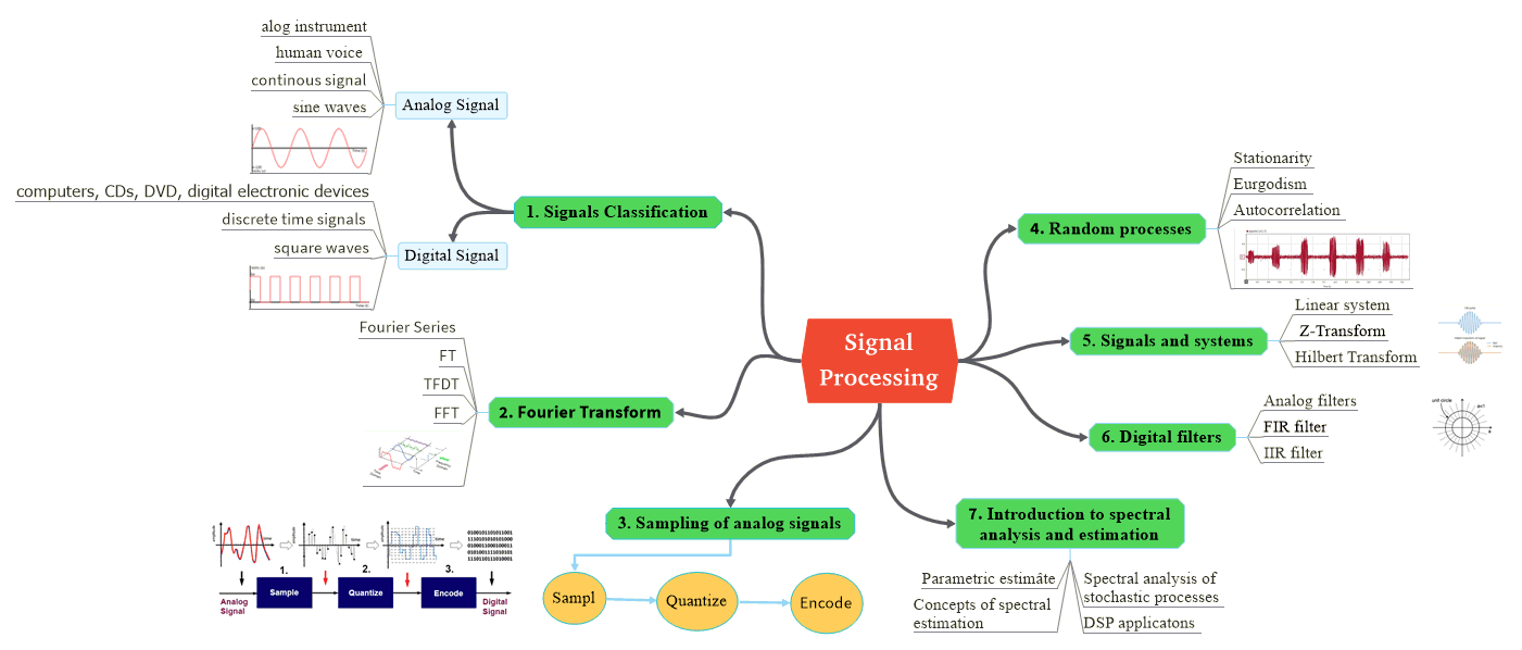 Signal Processing Fundamentals Illustrated