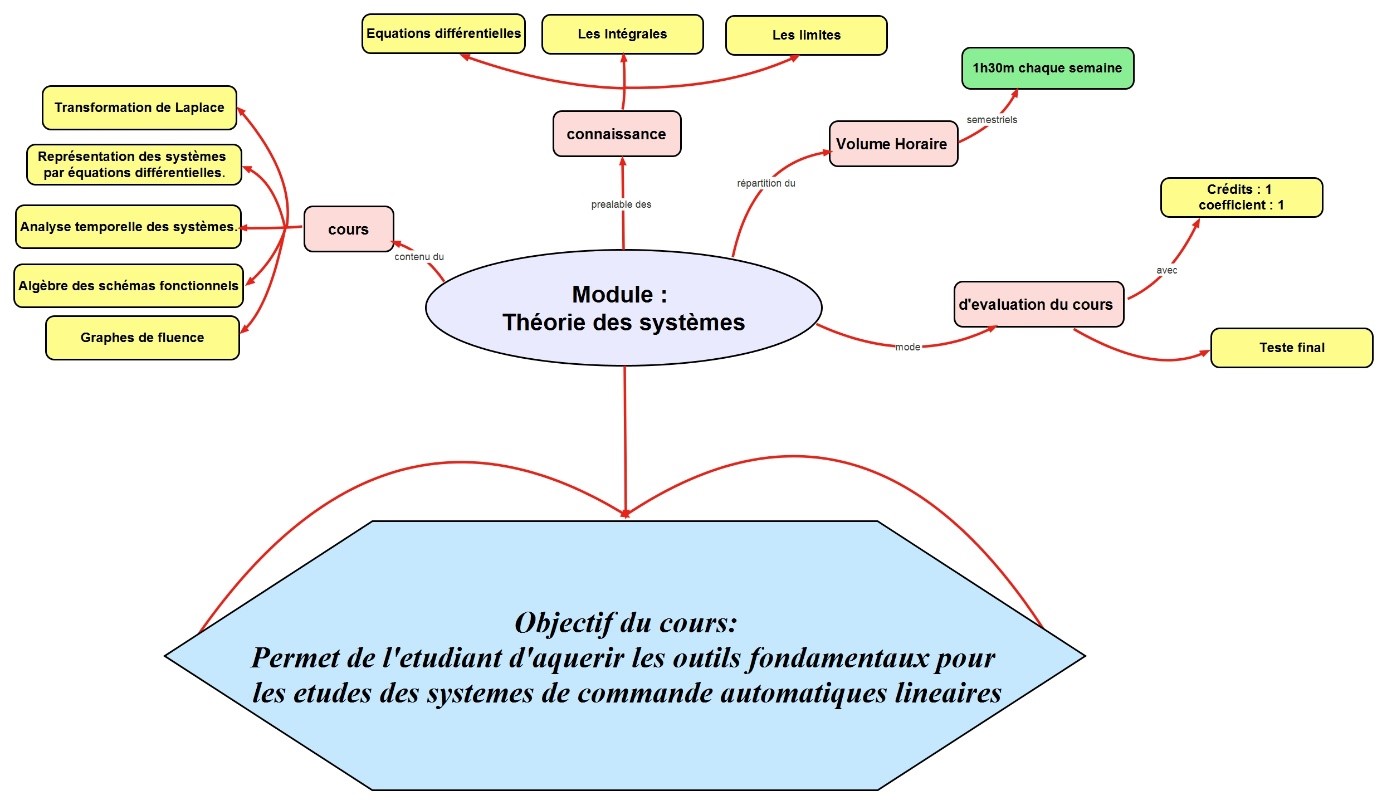 Figure 1: Carte conceptuelle des contenus.