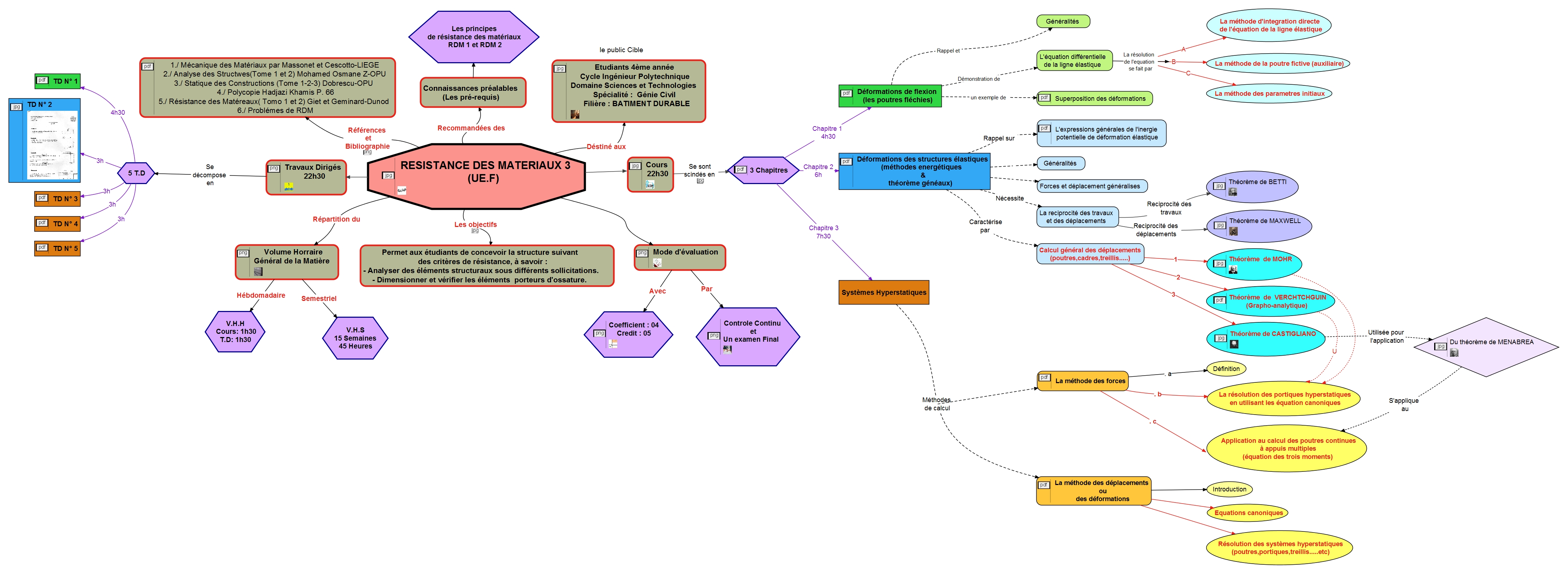 Carte conceptuelle
