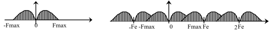 Ideal Sampling [Chapter 2 : Sampling of Analogue Signals]