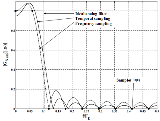 Frequency sampling [Chapitre 6]