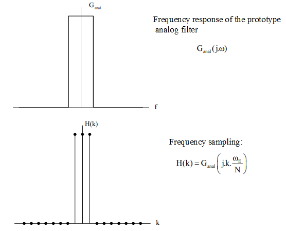 Frequency sampling [Chapitre 6]