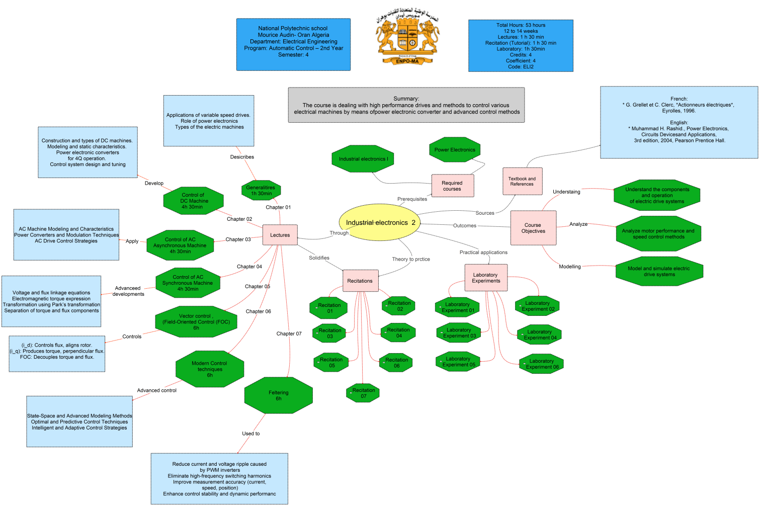 Mind Map of the course Industrial Electronics 2 